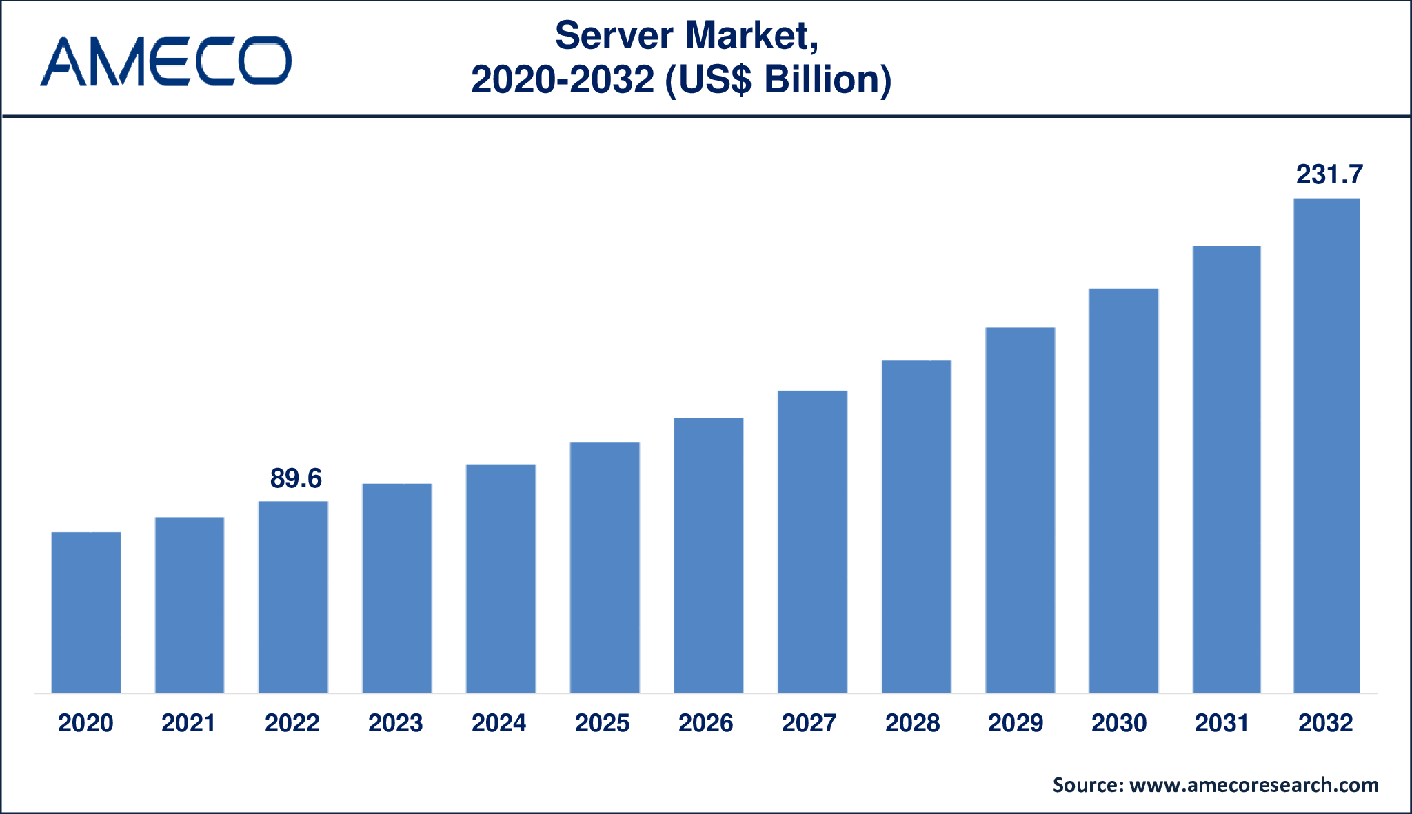 Server Market Dynamics